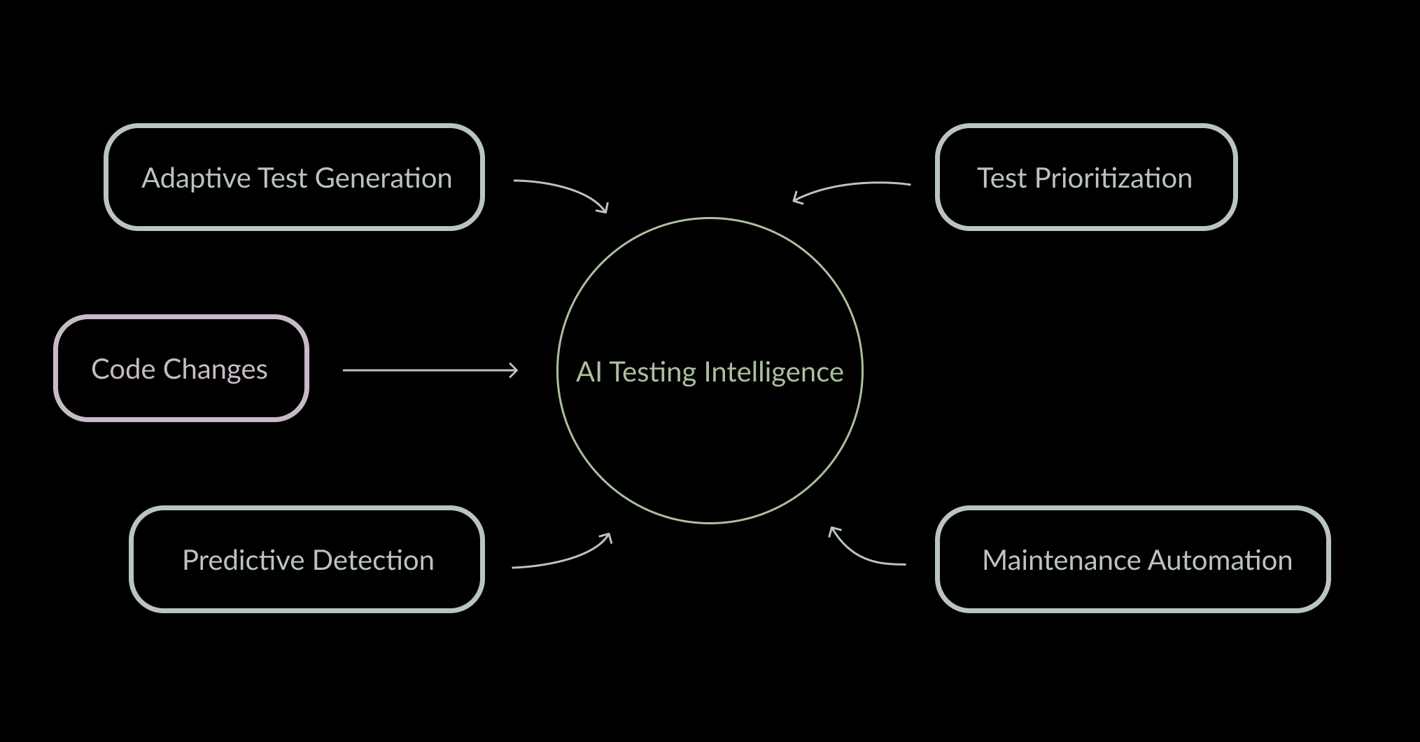 AI Streamlining Processes